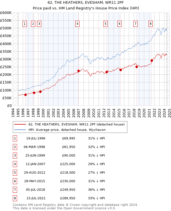 62, THE HEATHERS, EVESHAM, WR11 2PF: Price paid vs HM Land Registry's House Price Index