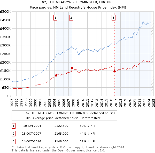 62, THE MEADOWS, LEOMINSTER, HR6 8RF: Price paid vs HM Land Registry's House Price Index