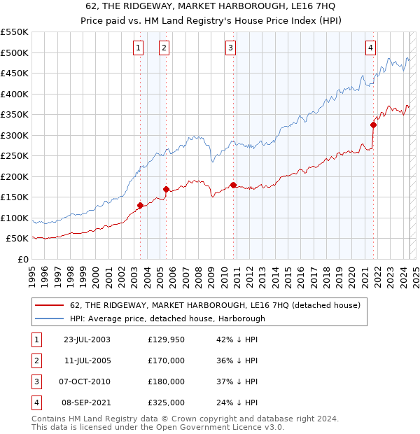 62, THE RIDGEWAY, MARKET HARBOROUGH, LE16 7HQ: Price paid vs HM Land Registry's House Price Index