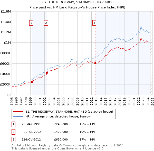 62, THE RIDGEWAY, STANMORE, HA7 4BD: Price paid vs HM Land Registry's House Price Index