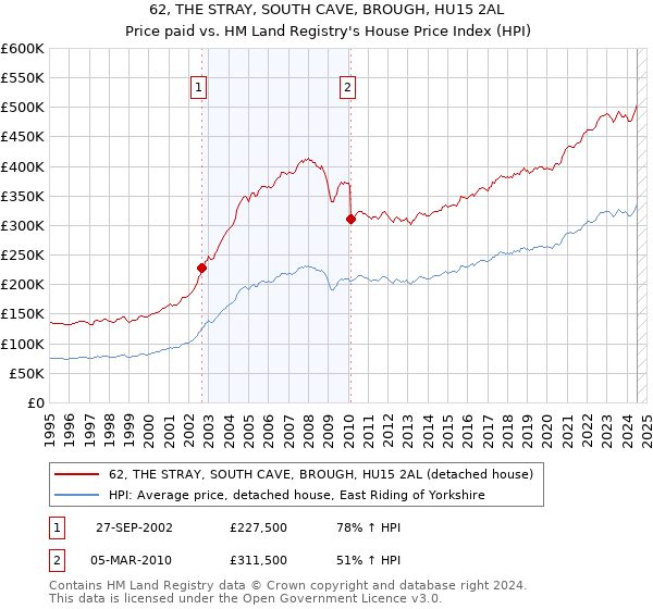 62, THE STRAY, SOUTH CAVE, BROUGH, HU15 2AL: Price paid vs HM Land Registry's House Price Index