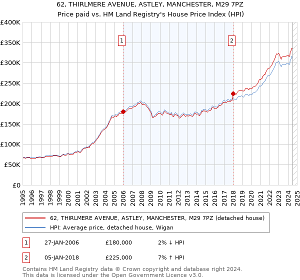 62, THIRLMERE AVENUE, ASTLEY, MANCHESTER, M29 7PZ: Price paid vs HM Land Registry's House Price Index