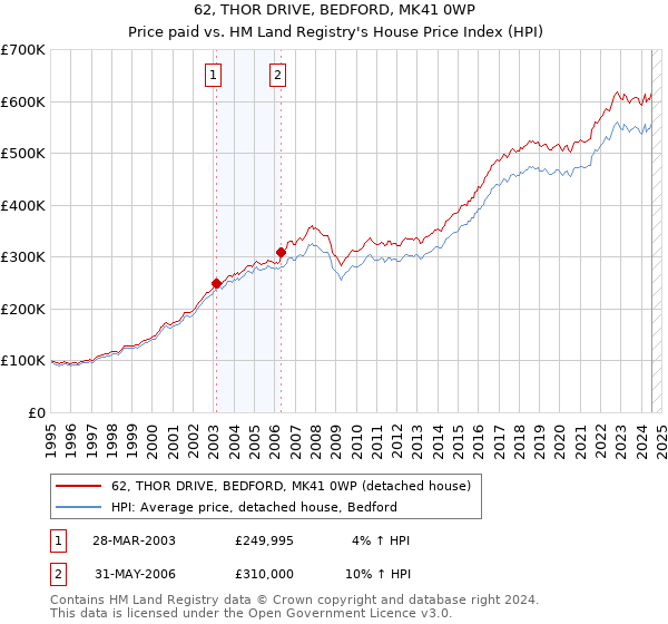 62, THOR DRIVE, BEDFORD, MK41 0WP: Price paid vs HM Land Registry's House Price Index