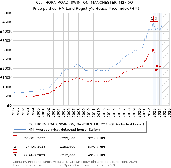 62, THORN ROAD, SWINTON, MANCHESTER, M27 5QT: Price paid vs HM Land Registry's House Price Index