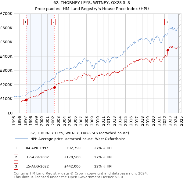 62, THORNEY LEYS, WITNEY, OX28 5LS: Price paid vs HM Land Registry's House Price Index