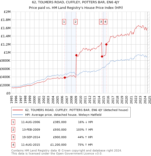 62, TOLMERS ROAD, CUFFLEY, POTTERS BAR, EN6 4JY: Price paid vs HM Land Registry's House Price Index