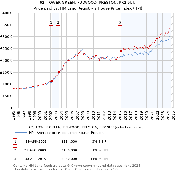 62, TOWER GREEN, FULWOOD, PRESTON, PR2 9UU: Price paid vs HM Land Registry's House Price Index