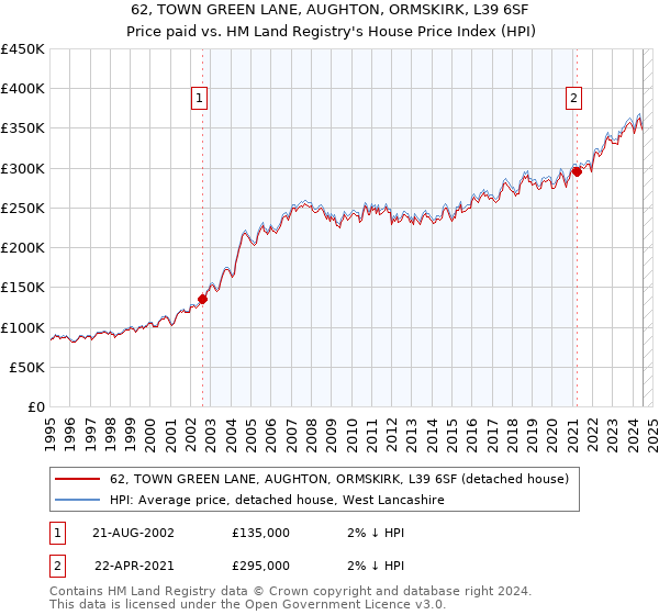 62, TOWN GREEN LANE, AUGHTON, ORMSKIRK, L39 6SF: Price paid vs HM Land Registry's House Price Index