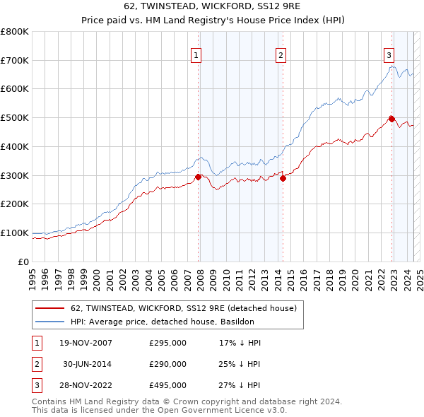 62, TWINSTEAD, WICKFORD, SS12 9RE: Price paid vs HM Land Registry's House Price Index