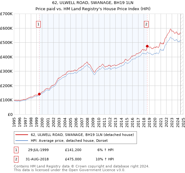 62, ULWELL ROAD, SWANAGE, BH19 1LN: Price paid vs HM Land Registry's House Price Index