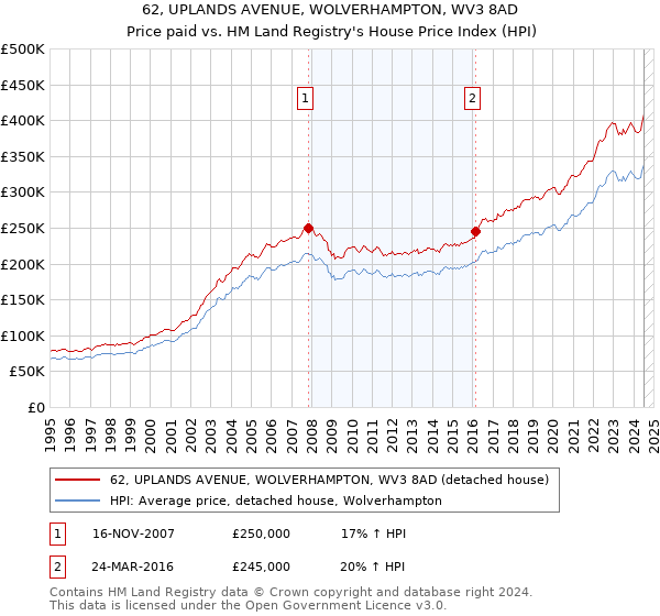 62, UPLANDS AVENUE, WOLVERHAMPTON, WV3 8AD: Price paid vs HM Land Registry's House Price Index