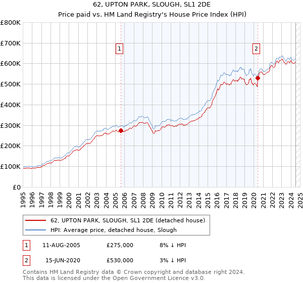 62, UPTON PARK, SLOUGH, SL1 2DE: Price paid vs HM Land Registry's House Price Index