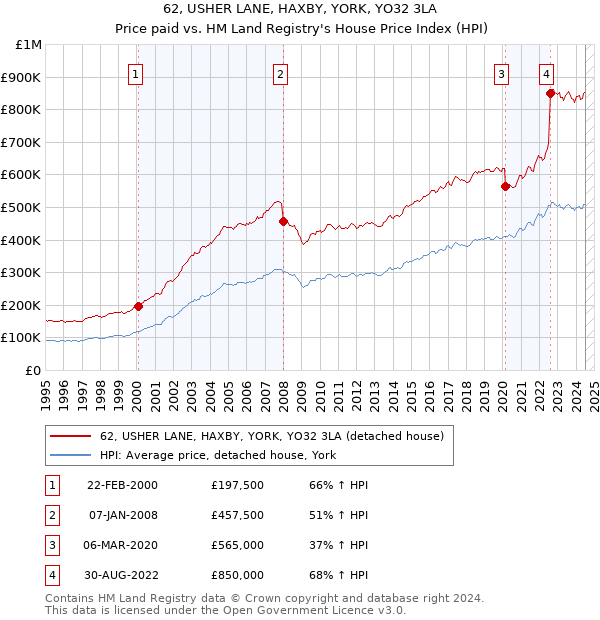 62, USHER LANE, HAXBY, YORK, YO32 3LA: Price paid vs HM Land Registry's House Price Index