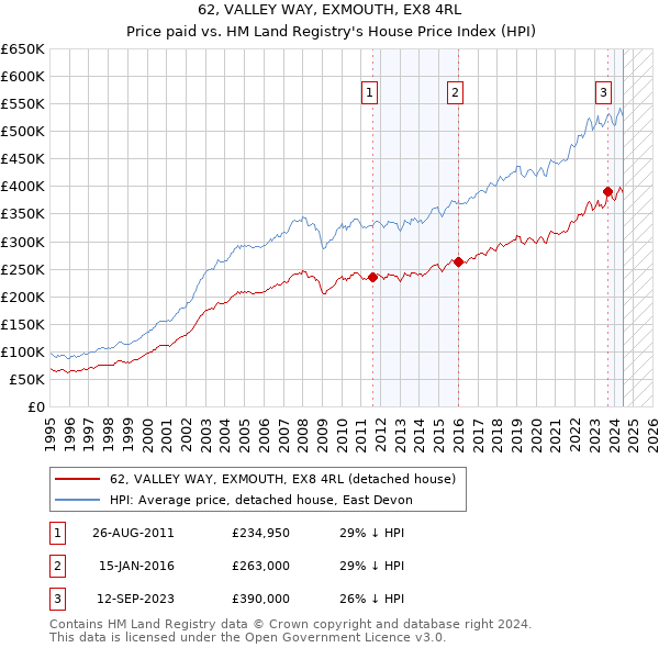 62, VALLEY WAY, EXMOUTH, EX8 4RL: Price paid vs HM Land Registry's House Price Index