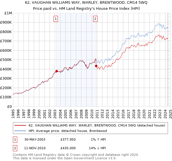 62, VAUGHAN WILLIAMS WAY, WARLEY, BRENTWOOD, CM14 5WQ: Price paid vs HM Land Registry's House Price Index