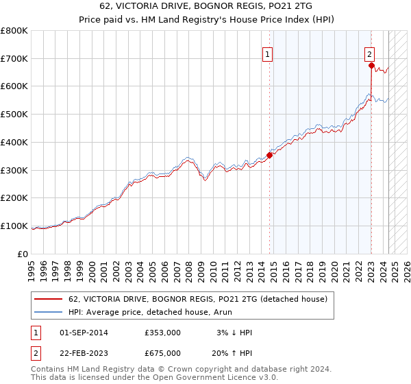 62, VICTORIA DRIVE, BOGNOR REGIS, PO21 2TG: Price paid vs HM Land Registry's House Price Index