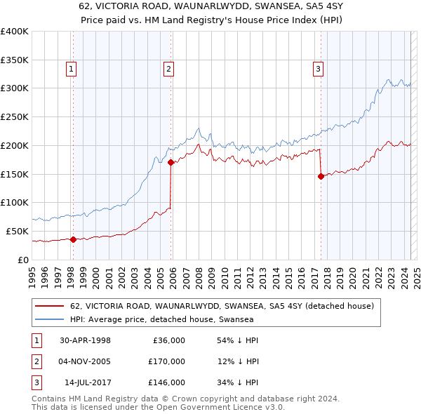 62, VICTORIA ROAD, WAUNARLWYDD, SWANSEA, SA5 4SY: Price paid vs HM Land Registry's House Price Index