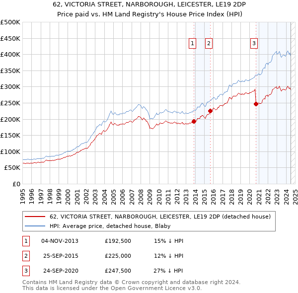 62, VICTORIA STREET, NARBOROUGH, LEICESTER, LE19 2DP: Price paid vs HM Land Registry's House Price Index