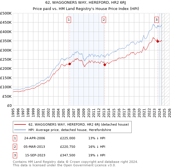 62, WAGGONERS WAY, HEREFORD, HR2 6RJ: Price paid vs HM Land Registry's House Price Index