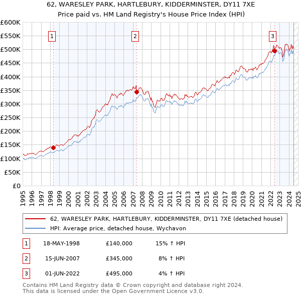 62, WARESLEY PARK, HARTLEBURY, KIDDERMINSTER, DY11 7XE: Price paid vs HM Land Registry's House Price Index