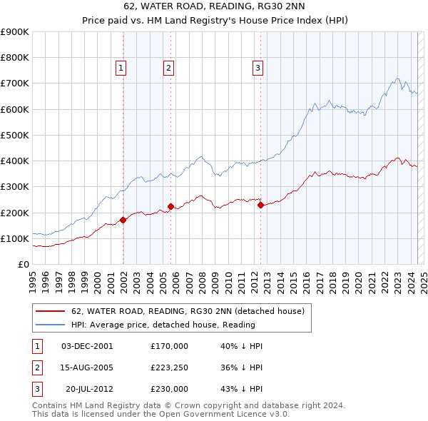 62, WATER ROAD, READING, RG30 2NN: Price paid vs HM Land Registry's House Price Index