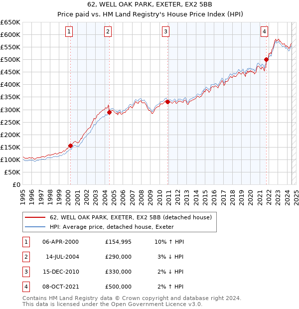 62, WELL OAK PARK, EXETER, EX2 5BB: Price paid vs HM Land Registry's House Price Index