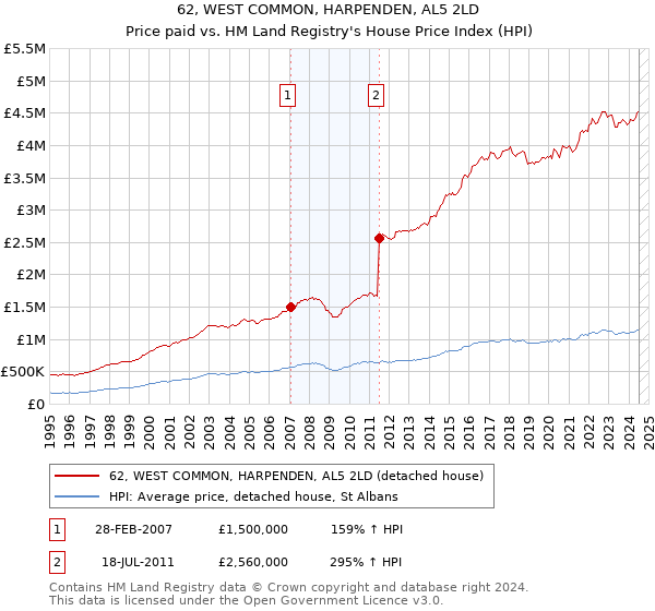 62, WEST COMMON, HARPENDEN, AL5 2LD: Price paid vs HM Land Registry's House Price Index