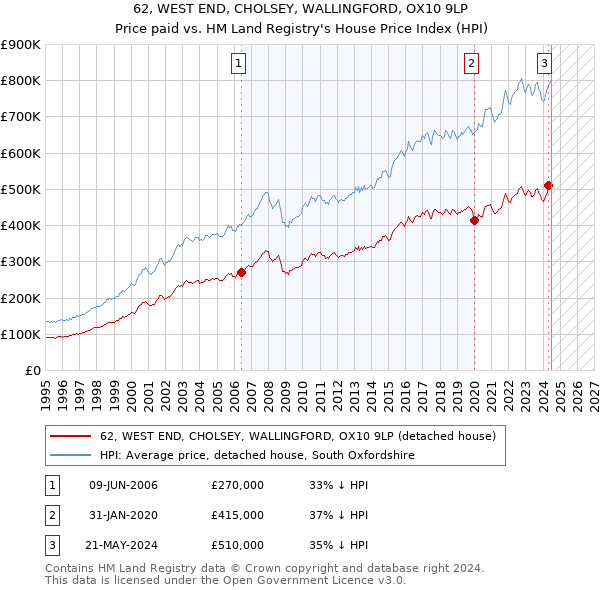 62, WEST END, CHOLSEY, WALLINGFORD, OX10 9LP: Price paid vs HM Land Registry's House Price Index