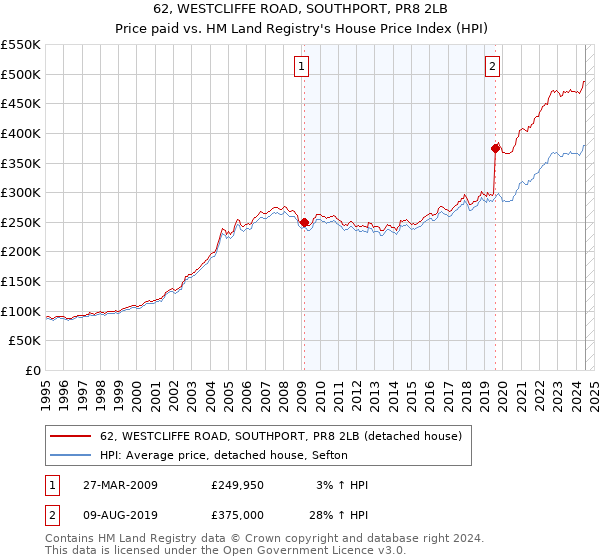 62, WESTCLIFFE ROAD, SOUTHPORT, PR8 2LB: Price paid vs HM Land Registry's House Price Index