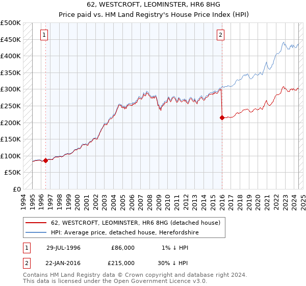 62, WESTCROFT, LEOMINSTER, HR6 8HG: Price paid vs HM Land Registry's House Price Index