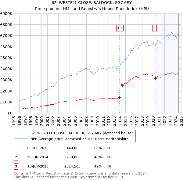 62, WESTELL CLOSE, BALDOCK, SG7 6RY: Price paid vs HM Land Registry's House Price Index