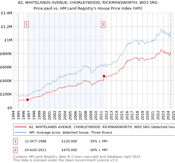 62, WHITELANDS AVENUE, CHORLEYWOOD, RICKMANSWORTH, WD3 5RG: Price paid vs HM Land Registry's House Price Index