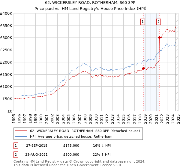 62, WICKERSLEY ROAD, ROTHERHAM, S60 3PP: Price paid vs HM Land Registry's House Price Index