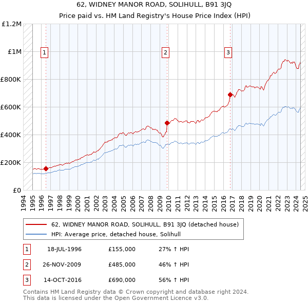 62, WIDNEY MANOR ROAD, SOLIHULL, B91 3JQ: Price paid vs HM Land Registry's House Price Index