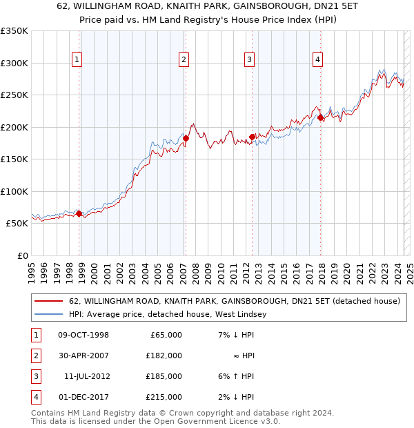 62, WILLINGHAM ROAD, KNAITH PARK, GAINSBOROUGH, DN21 5ET: Price paid vs HM Land Registry's House Price Index