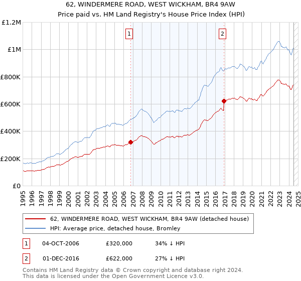 62, WINDERMERE ROAD, WEST WICKHAM, BR4 9AW: Price paid vs HM Land Registry's House Price Index