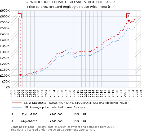 62, WINDLEHURST ROAD, HIGH LANE, STOCKPORT, SK6 8AE: Price paid vs HM Land Registry's House Price Index