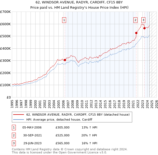 62, WINDSOR AVENUE, RADYR, CARDIFF, CF15 8BY: Price paid vs HM Land Registry's House Price Index