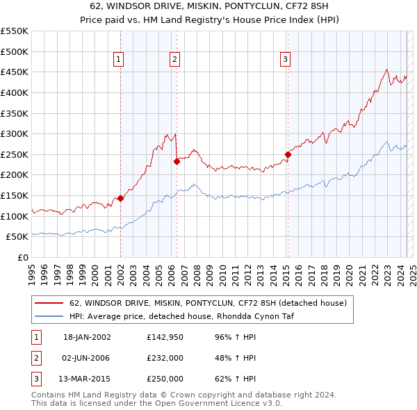 62, WINDSOR DRIVE, MISKIN, PONTYCLUN, CF72 8SH: Price paid vs HM Land Registry's House Price Index