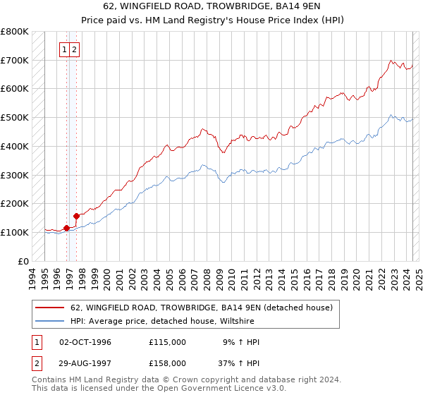 62, WINGFIELD ROAD, TROWBRIDGE, BA14 9EN: Price paid vs HM Land Registry's House Price Index