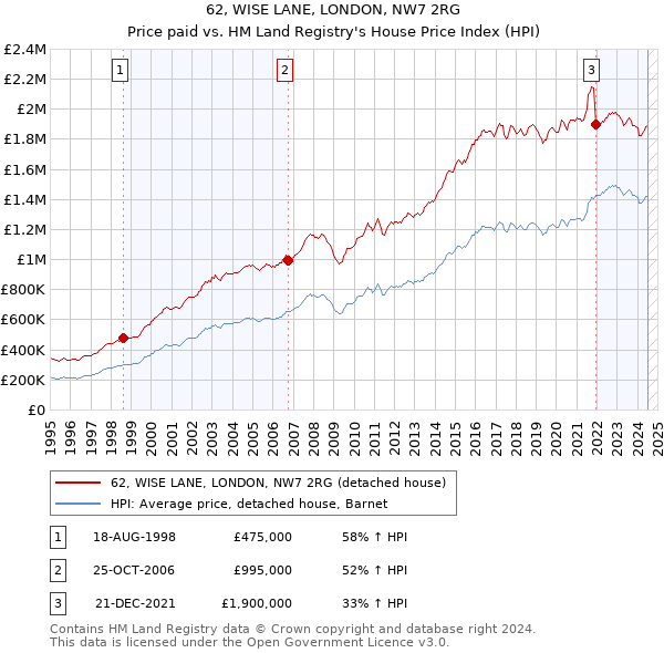 62, WISE LANE, LONDON, NW7 2RG: Price paid vs HM Land Registry's House Price Index