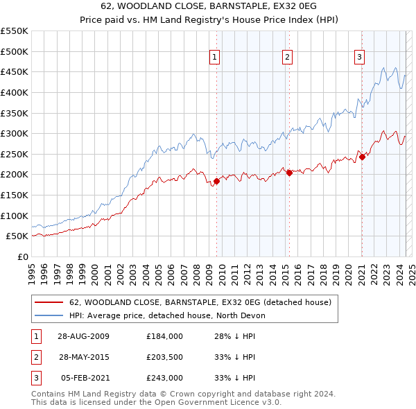 62, WOODLAND CLOSE, BARNSTAPLE, EX32 0EG: Price paid vs HM Land Registry's House Price Index