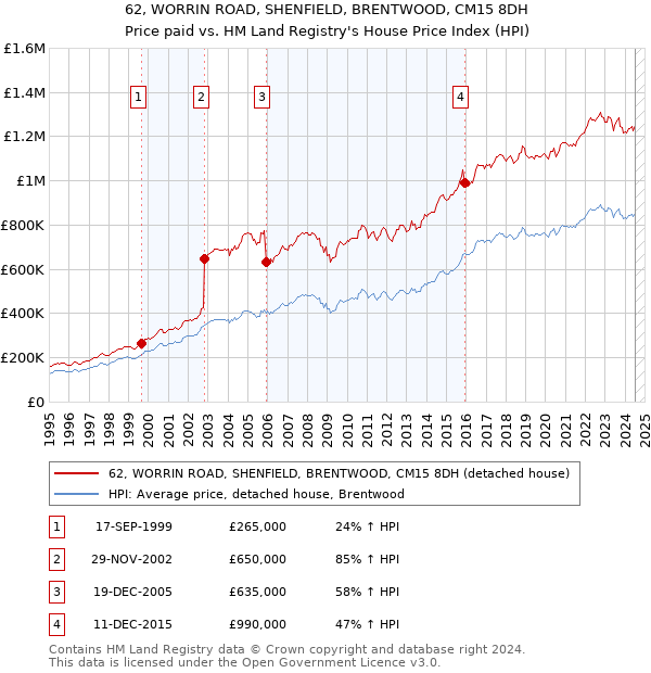 62, WORRIN ROAD, SHENFIELD, BRENTWOOD, CM15 8DH: Price paid vs HM Land Registry's House Price Index