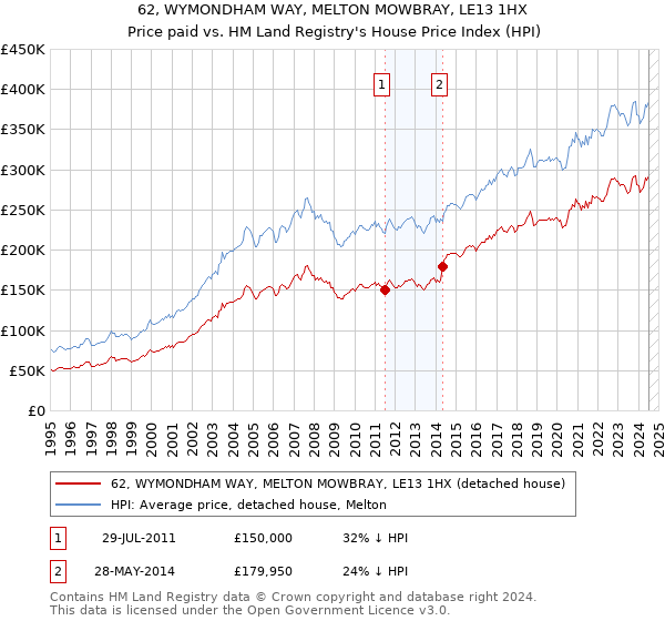 62, WYMONDHAM WAY, MELTON MOWBRAY, LE13 1HX: Price paid vs HM Land Registry's House Price Index