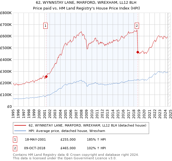 62, WYNNSTAY LANE, MARFORD, WREXHAM, LL12 8LH: Price paid vs HM Land Registry's House Price Index