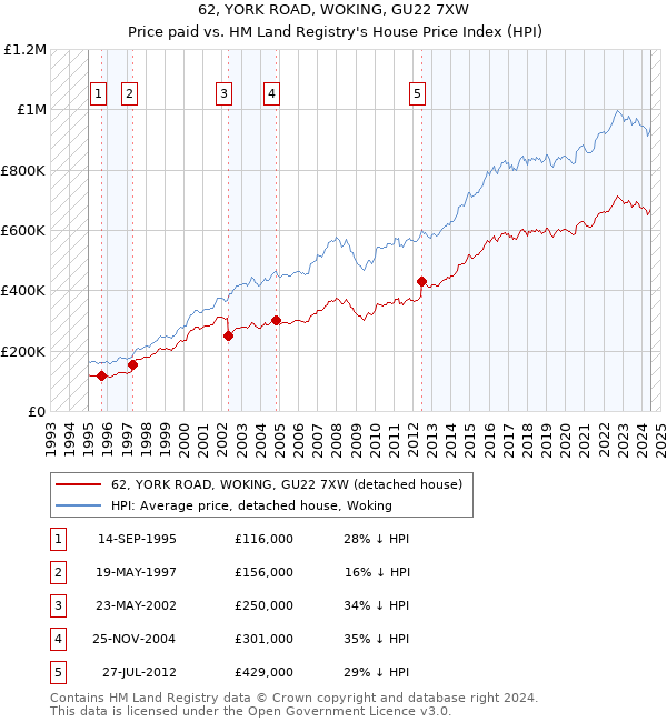 62, YORK ROAD, WOKING, GU22 7XW: Price paid vs HM Land Registry's House Price Index