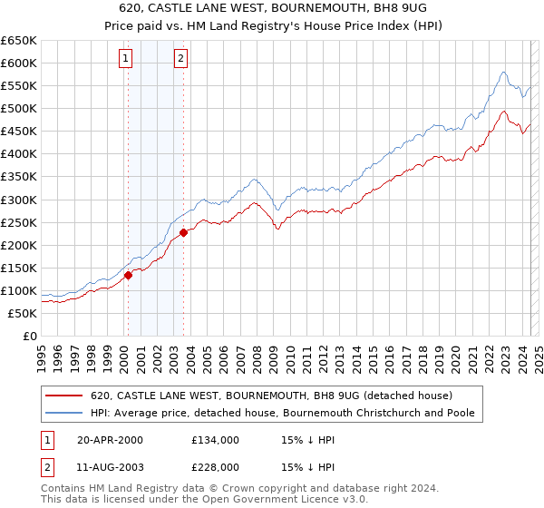 620, CASTLE LANE WEST, BOURNEMOUTH, BH8 9UG: Price paid vs HM Land Registry's House Price Index