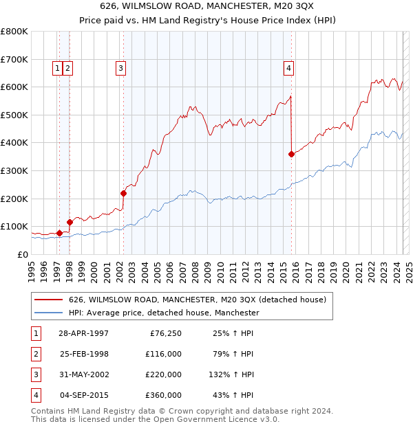 626, WILMSLOW ROAD, MANCHESTER, M20 3QX: Price paid vs HM Land Registry's House Price Index