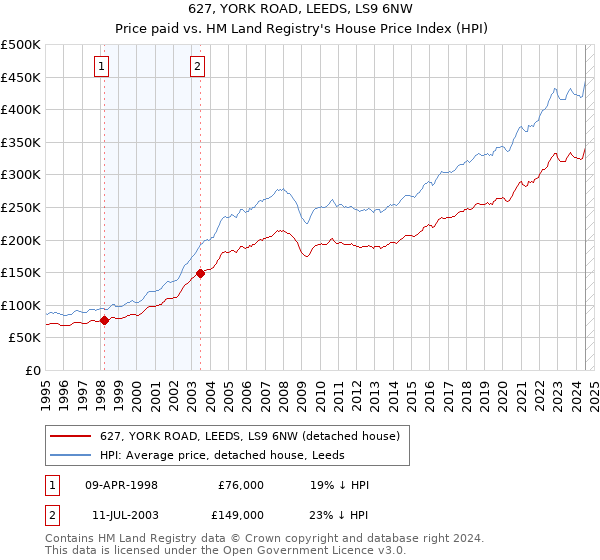 627, YORK ROAD, LEEDS, LS9 6NW: Price paid vs HM Land Registry's House Price Index