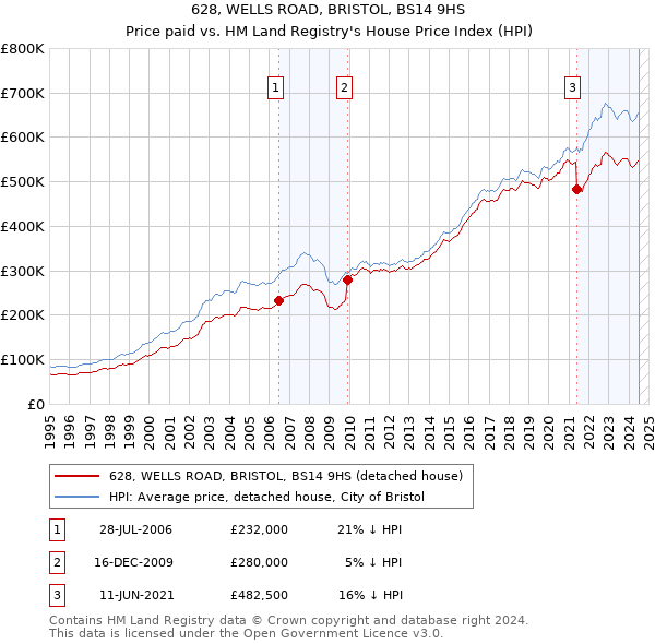 628, WELLS ROAD, BRISTOL, BS14 9HS: Price paid vs HM Land Registry's House Price Index